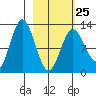 Village Islands tide chart for Saturday, February 25, 2023