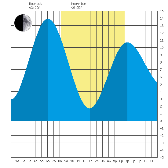 Village Islands tide chart for Sunday, February 26, 2023