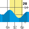 Village Islands tide chart for Tuesday, February 28, 2023