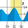 Village Islands tide chart for Thursday, February 2, 2023