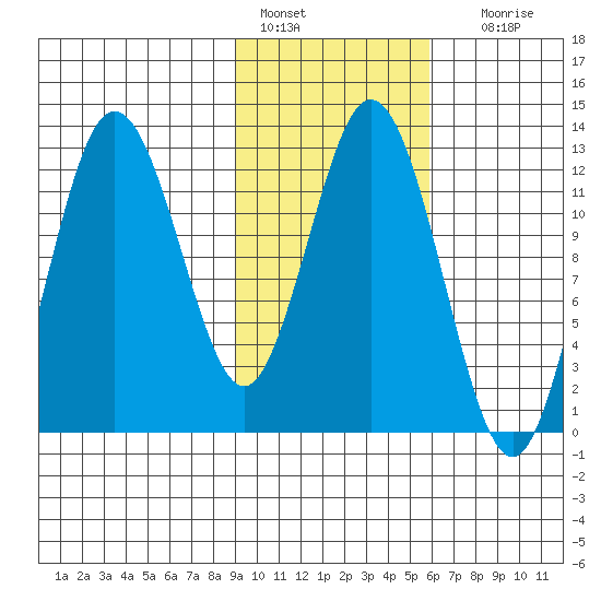 Village Islands tide chart for Tuesday, February 7, 2023