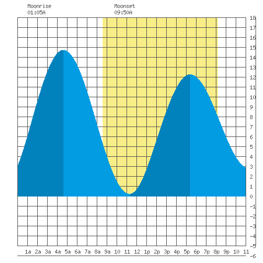 Village Islands tide chart for Sunday, March 12, 2023