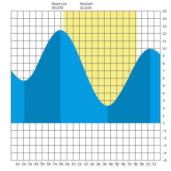 Village Islands tide chart for Wednesday, March 15, 2023