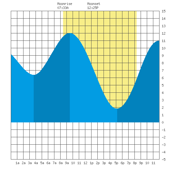 Village Islands tide chart for Thursday, March 16, 2023
