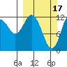 Village Islands tide chart for Friday, March 17, 2023