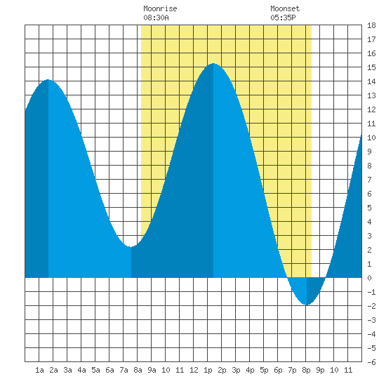 Village Islands tide chart for Sunday, March 19, 2023