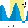 Village Islands tide chart for Sunday, March 19, 2023