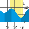Village Islands tide chart for Wednesday, March 1, 2023