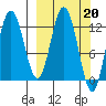 Village Islands tide chart for Monday, March 20, 2023