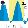 Village Islands tide chart for Tuesday, March 21, 2023