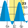 Village Islands tide chart for Thursday, March 23, 2023