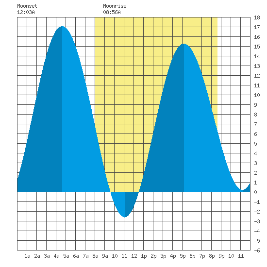 Village Islands tide chart for Friday, March 24, 2023
