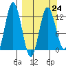 Village Islands tide chart for Friday, March 24, 2023