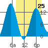 Village Islands tide chart for Saturday, March 25, 2023
