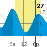 Village Islands tide chart for Monday, March 27, 2023