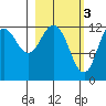 Village Islands tide chart for Friday, March 3, 2023