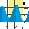 Village Islands tide chart for Sunday, March 5, 2023