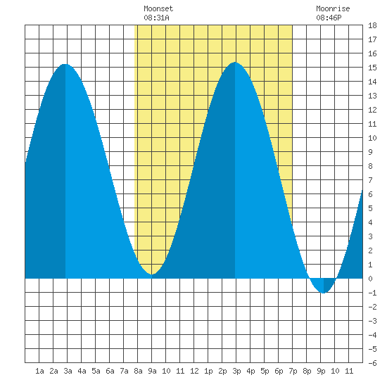 Village Islands tide chart for Wednesday, March 8, 2023