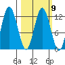 Village Islands tide chart for Thursday, March 9, 2023