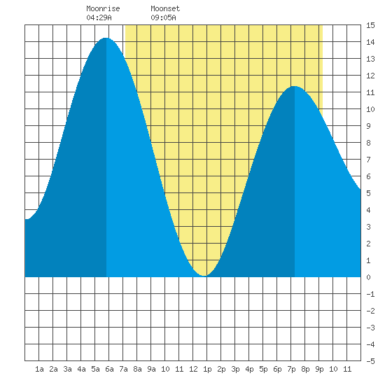 Village Islands tide chart for Tuesday, April 11, 2023