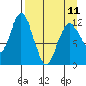 Village Islands tide chart for Tuesday, April 11, 2023