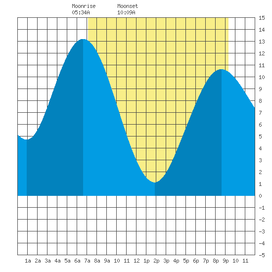 Village Islands tide chart for Wednesday, April 12, 2023