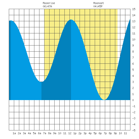 Village Islands tide chart for Sunday, April 16, 2023