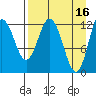 Village Islands tide chart for Sunday, April 16, 2023
