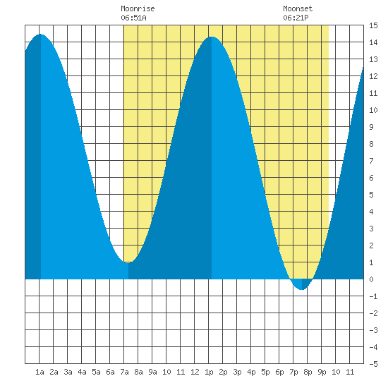 Village Islands tide chart for Monday, April 17, 2023