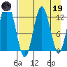 Village Islands tide chart for Wednesday, April 19, 2023