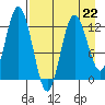 Village Islands tide chart for Saturday, April 22, 2023