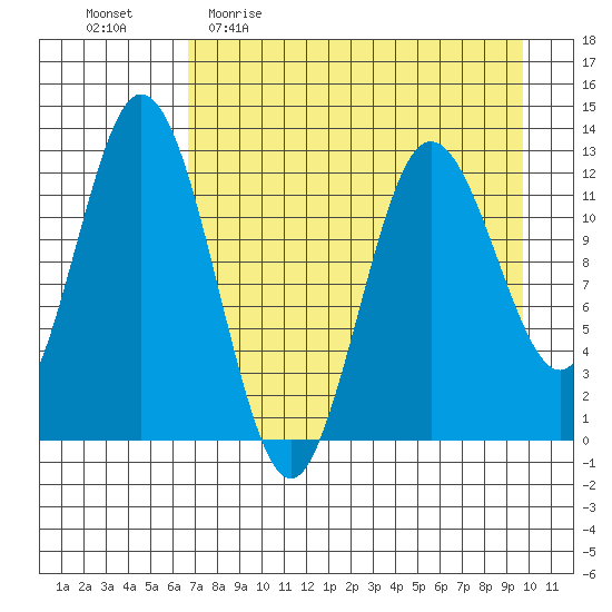 Village Islands tide chart for Sunday, April 23, 2023