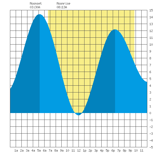 Village Islands tide chart for Monday, April 24, 2023