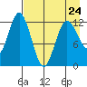 Village Islands tide chart for Monday, April 24, 2023