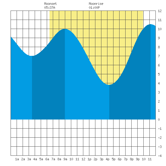 Village Islands tide chart for Friday, April 28, 2023