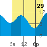 Village Islands tide chart for Saturday, April 29, 2023