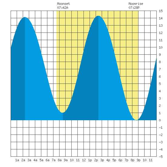 Village Islands tide chart for Tuesday, April 4, 2023