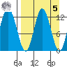Village Islands tide chart for Wednesday, April 5, 2023