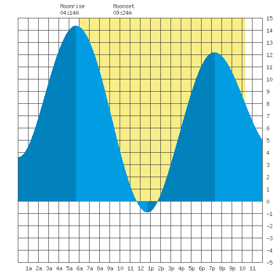 Village Islands tide chart for Wednesday, May 10, 2023