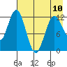 Village Islands tide chart for Wednesday, May 10, 2023