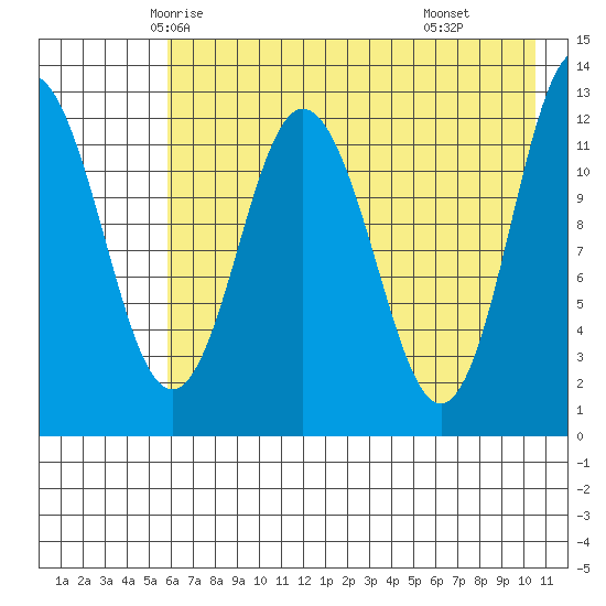 Village Islands tide chart for Monday, May 15, 2023
