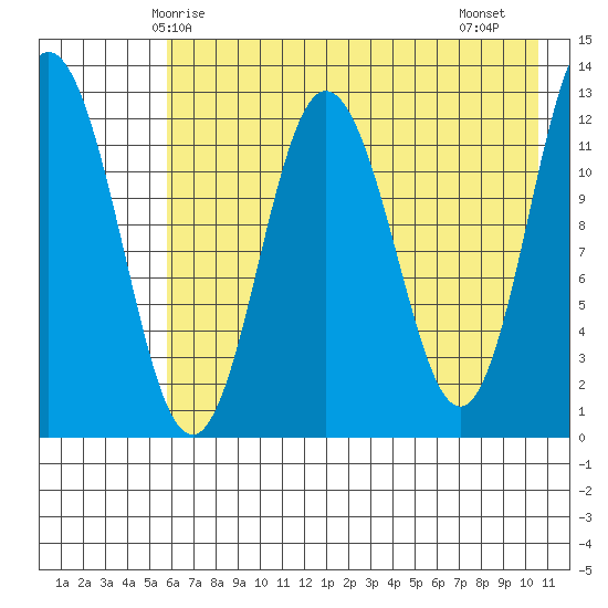 Village Islands tide chart for Tuesday, May 16, 2023