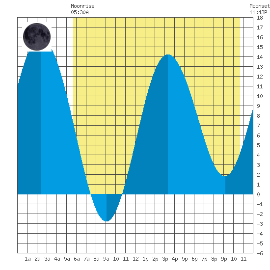 Village Islands tide chart for Friday, May 19, 2023