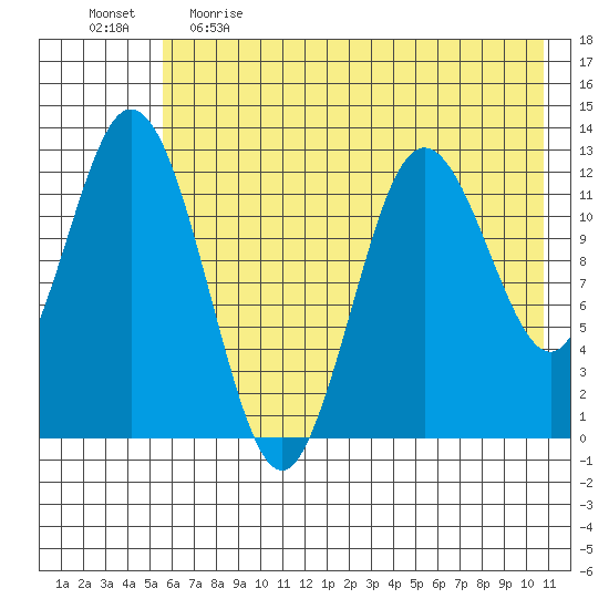 Village Islands tide chart for Monday, May 22, 2023