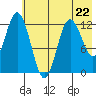 Village Islands tide chart for Monday, May 22, 2023