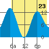 Village Islands tide chart for Tuesday, May 23, 2023