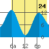 Village Islands tide chart for Wednesday, May 24, 2023