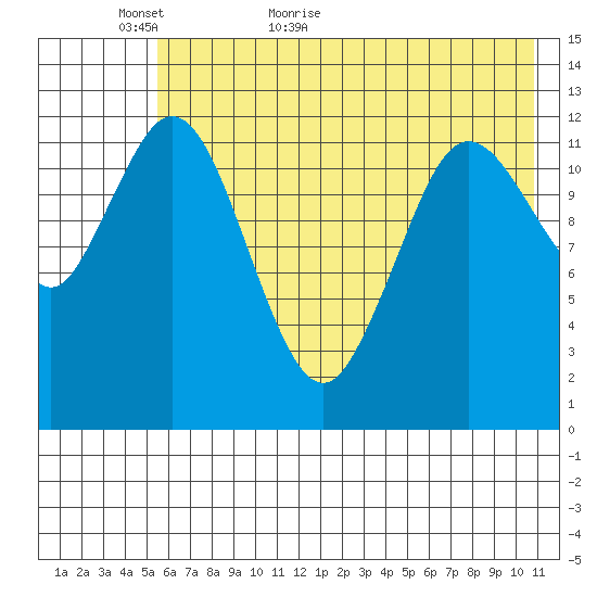 Village Islands tide chart for Thursday, May 25, 2023