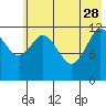 Village Islands tide chart for Sunday, May 28, 2023