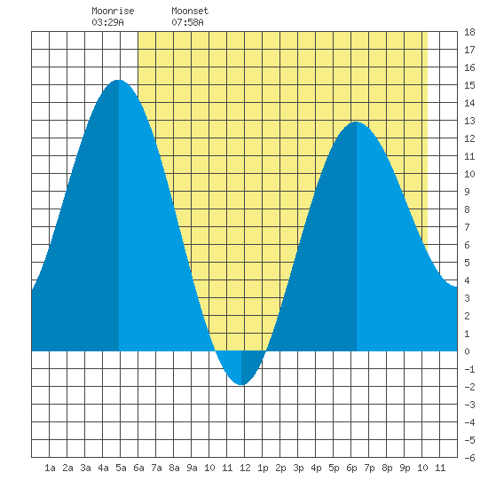 Village Islands tide chart for Tuesday, May 9, 2023